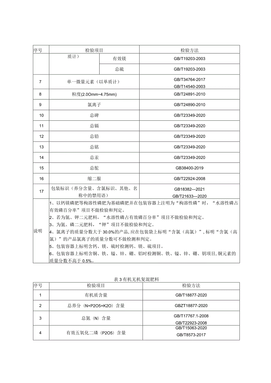 70.贵阳市产品质量监督抽查实施细则（复肥）.docx_第3页