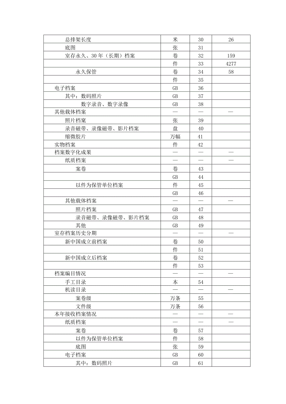 安岳县审计局档案室基本情况表.docx_第3页