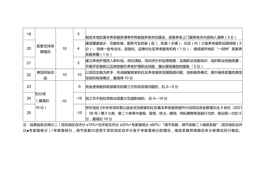 2022年居家和社区基本养老服务提升行动项目成果验收评价标准.docx_第3页