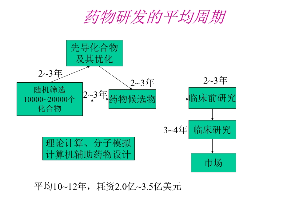 基于结构的药物分子设计.ppt_第2页