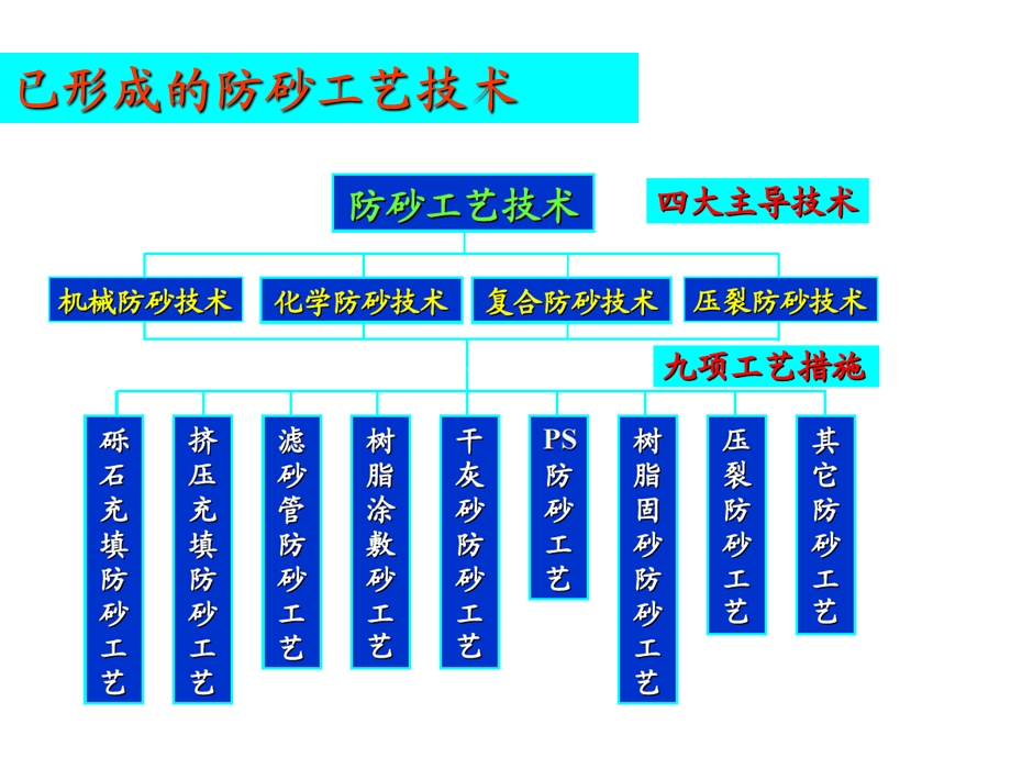 国内外防砂工艺技术现状及新进展.ppt_第3页