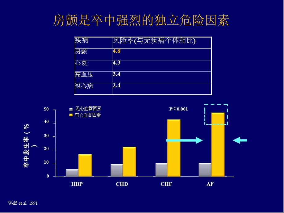 【论文资料】房颤抗凝治疗指南更新解读.ppt_第2页