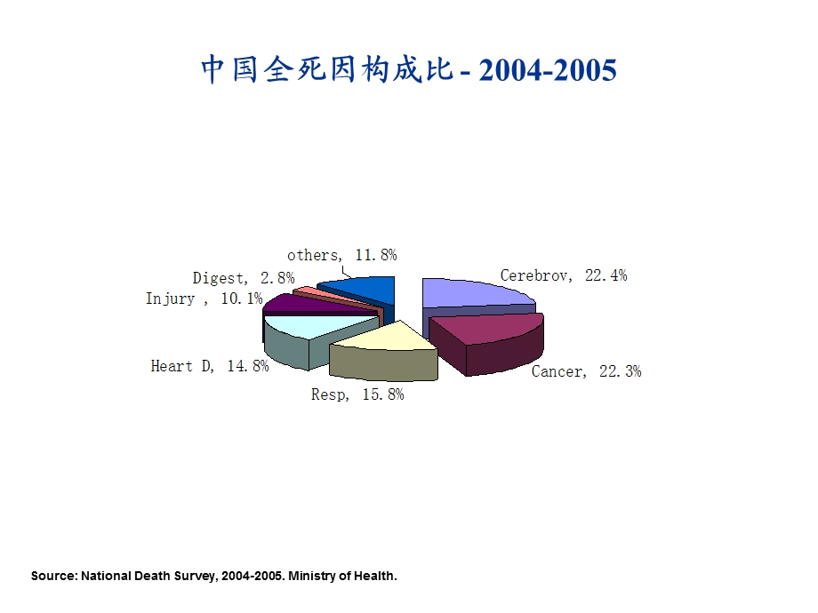 我国肿瘤的预防与控制.ppt_第2页