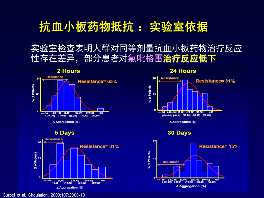 抗血小板药物的抵抗现象.ppt_第3页