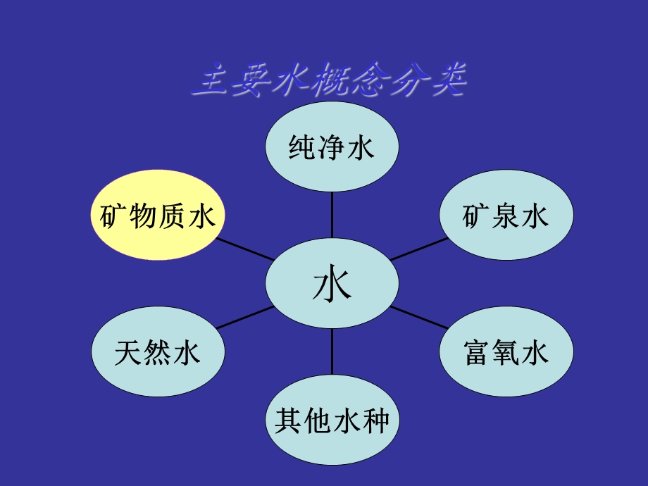 矿物质水介绍PPT.ppt_第2页