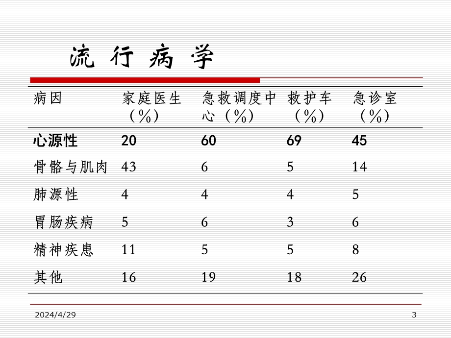 胸痛的鉴别诊断与诊治流程.ppt_第3页