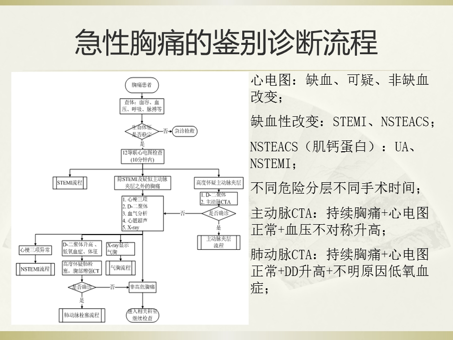 胸痛中心的救治流程图文.ppt_第3页