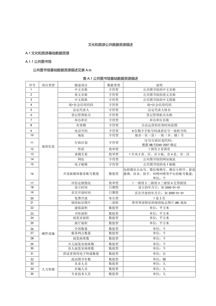 文化和旅游公共数据资源描述.docx_第1页