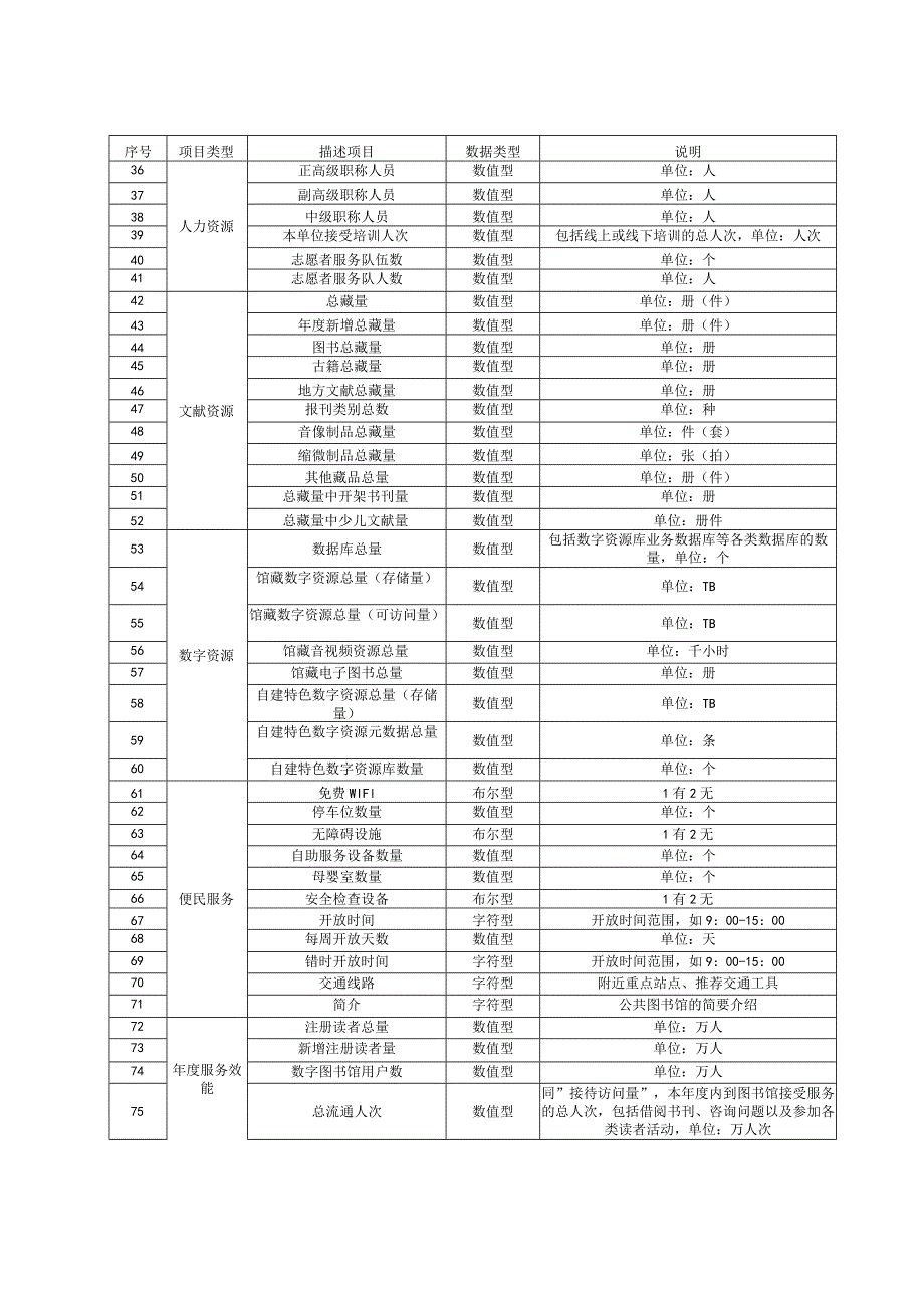 文化和旅游公共数据资源描述.docx_第2页