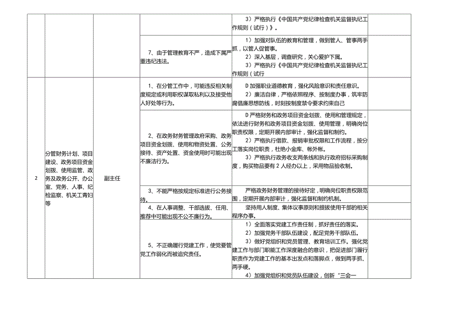 某某县政务服务中心廉政风险点及防控措施一览表.docx_第2页