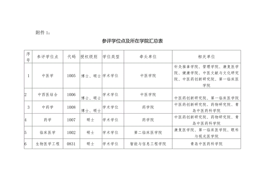 附件1+参评学位点及所在学院汇总表.docx_第1页