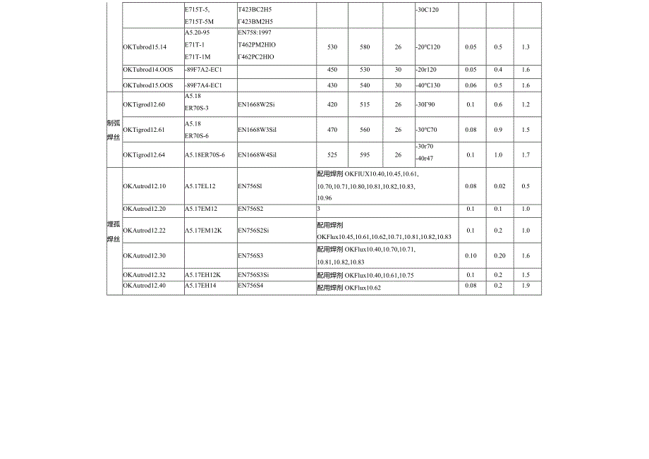 焊接材料对照表.docx_第3页