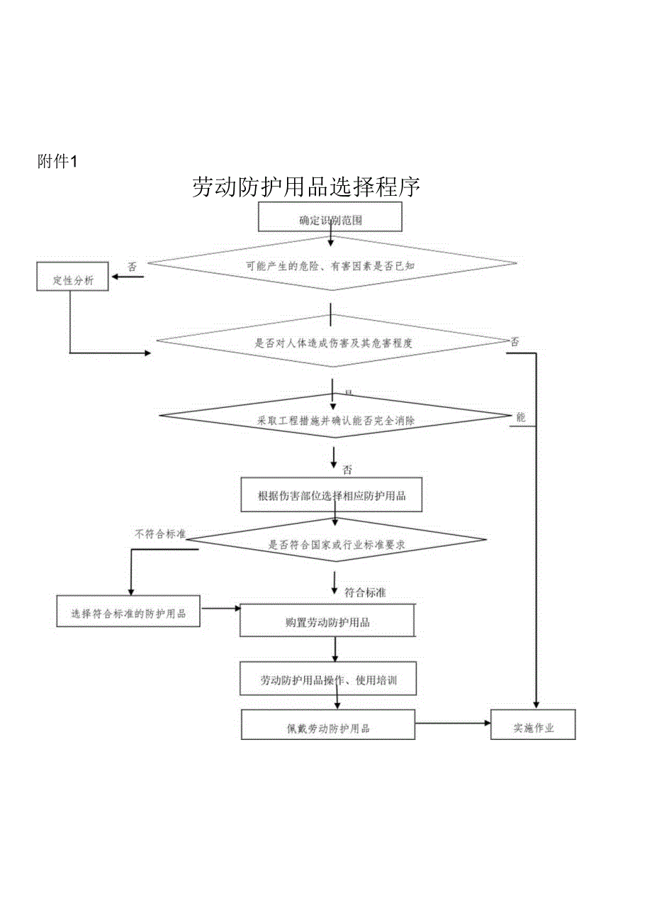 安监总厅安健[2018]3号-附件1：劳动防护用品选择程序.docx_第1页