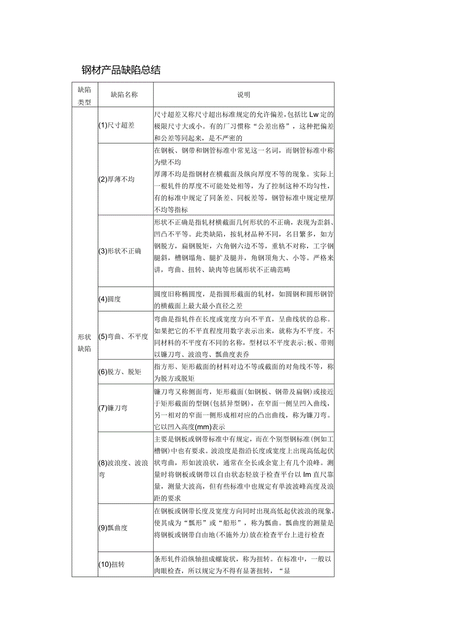 钢材产品缺陷总结.docx_第1页