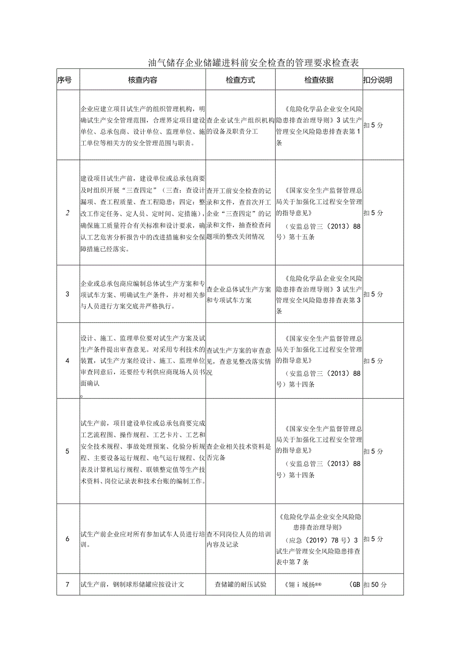 油气储存企业储罐进料前安全检查的管理要求检查表.docx_第1页