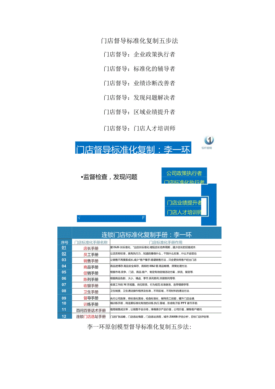 李一环督导标准化复制五步法：区域门店业绩提升者与督导标准化手册.docx_第1页