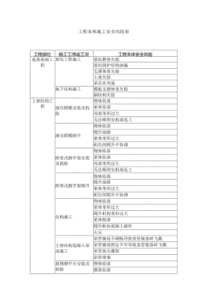 建设工程本体施工安全风险表.docx