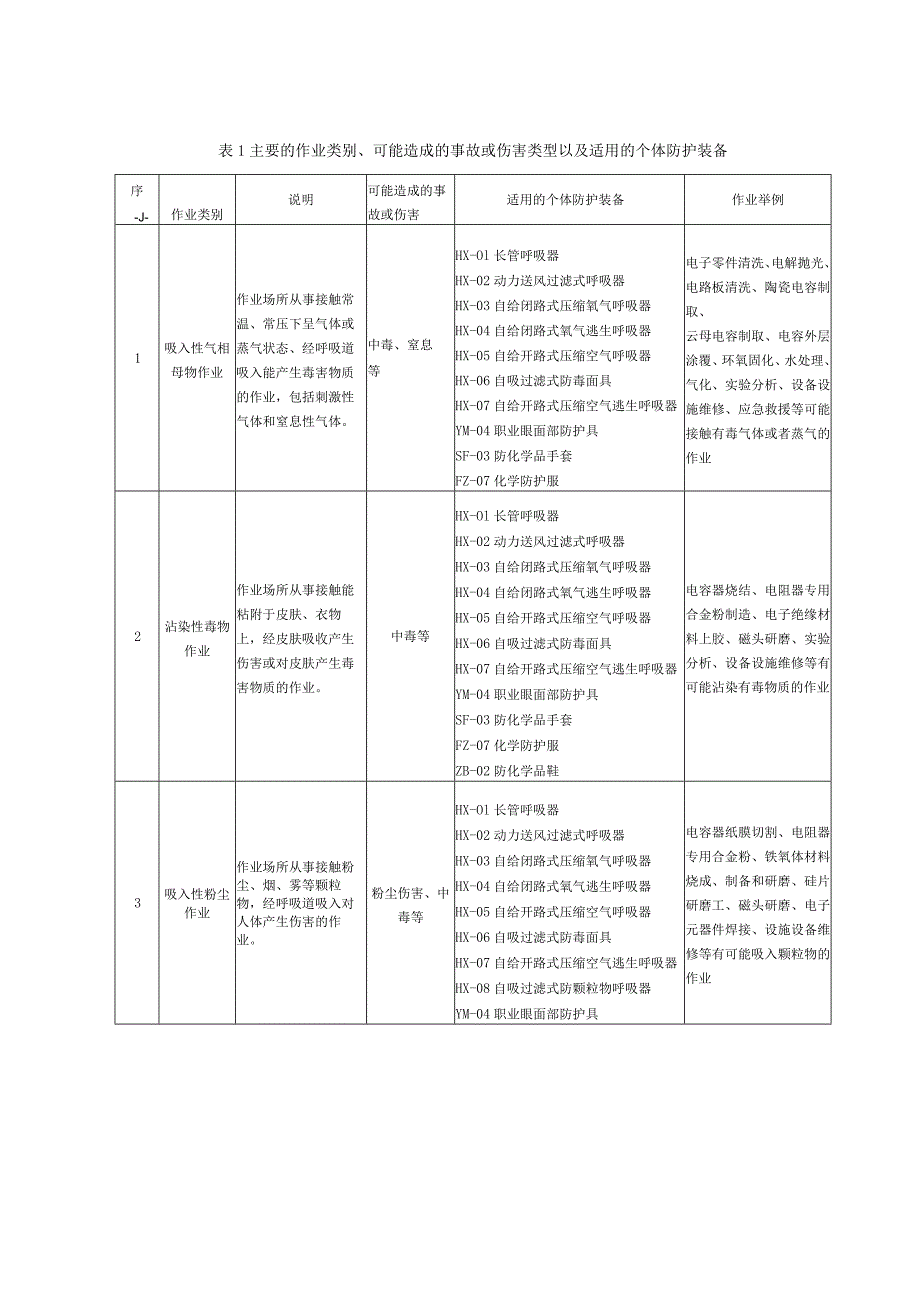 个体防护装备配备规范第7部分：电子.docx_第2页