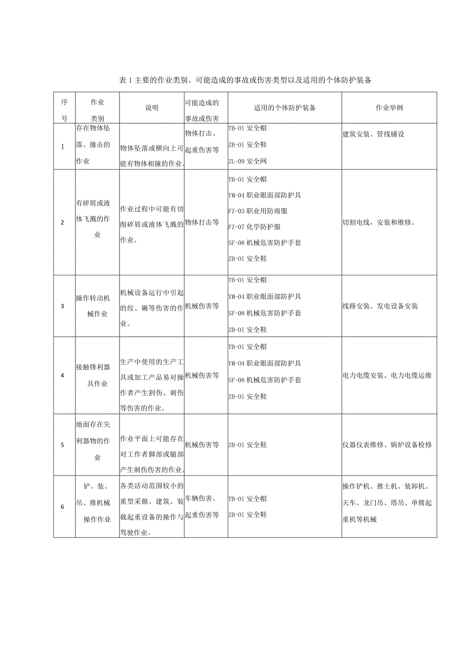 个体防护装备配备规范第6部分：电力.docx_第2页