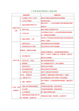 一个表格就能看懂混凝土裂缝问题.docx