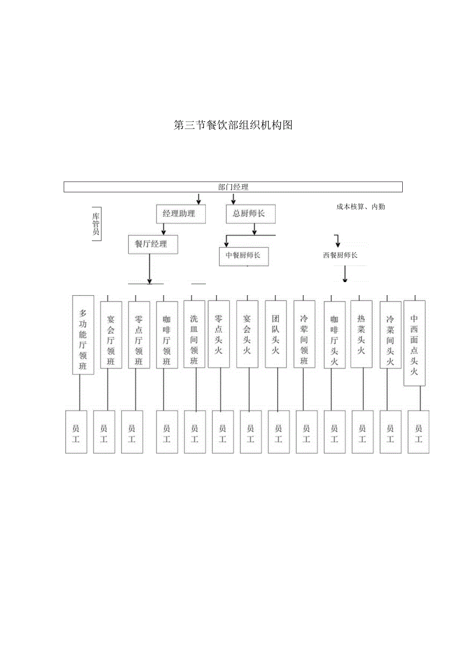 XX饭店餐饮部工作管理手册范文.docx_第3页