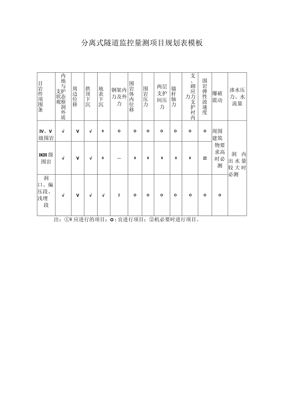 分离式隧道监控量测项目规划表模板.docx_第1页