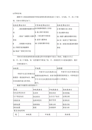 2019年现代化工HSE竞赛桌面推演案例题.docx