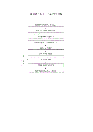 超前锚杆施工工艺流程图模板.docx