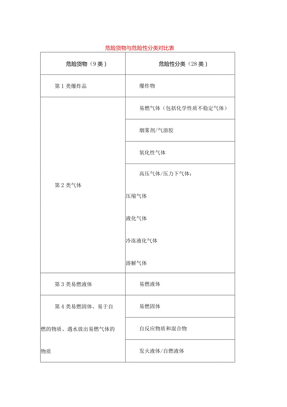 危险货物与危险性分类对比表.docx_第1页