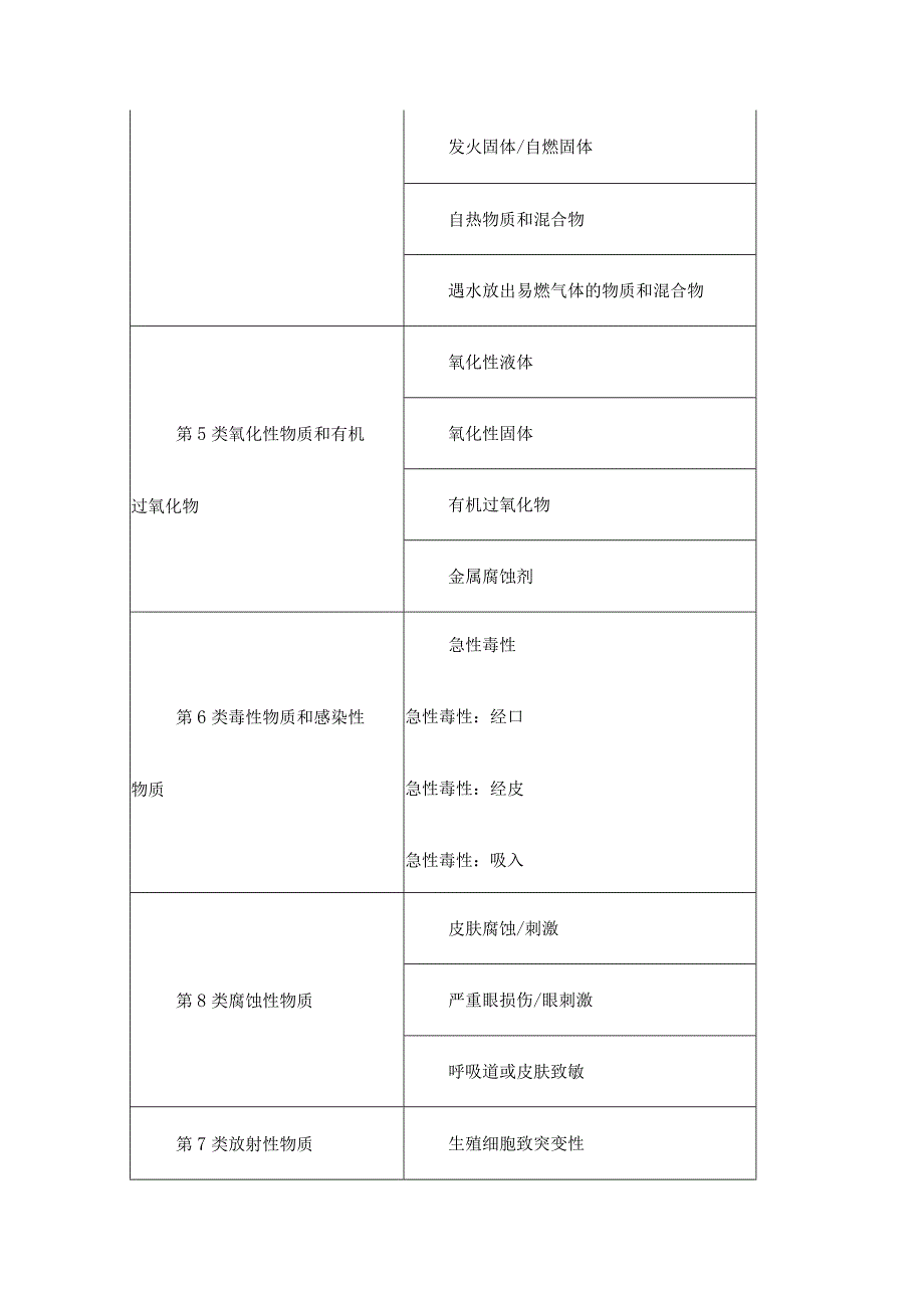 危险货物与危险性分类对比表.docx_第2页