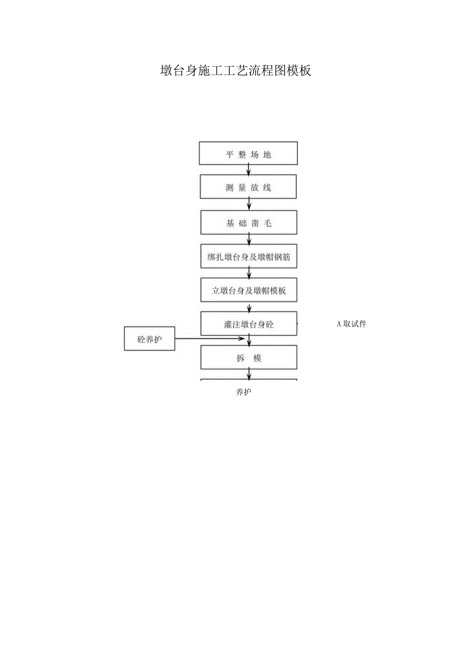 墩台身施工工艺流程图模板.docx_第1页