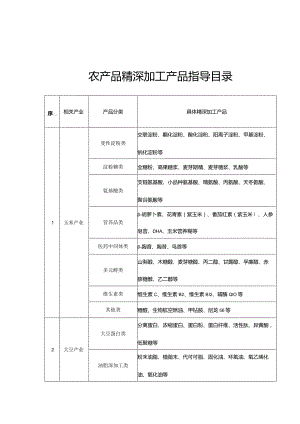 农产品精深加工产品指导目录、项目资金申请报告.docx