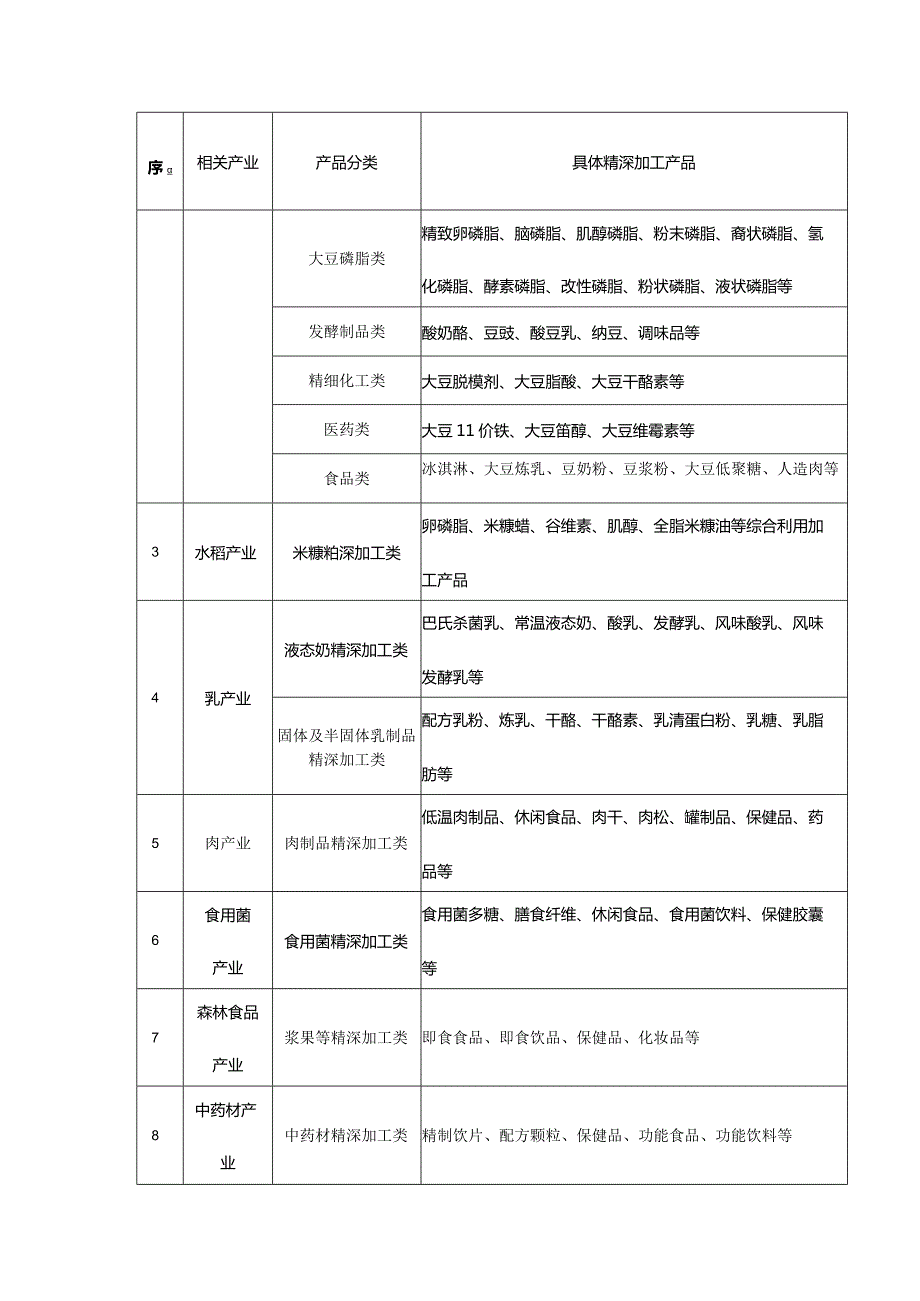 农产品精深加工产品指导目录、项目资金申请报告.docx_第2页