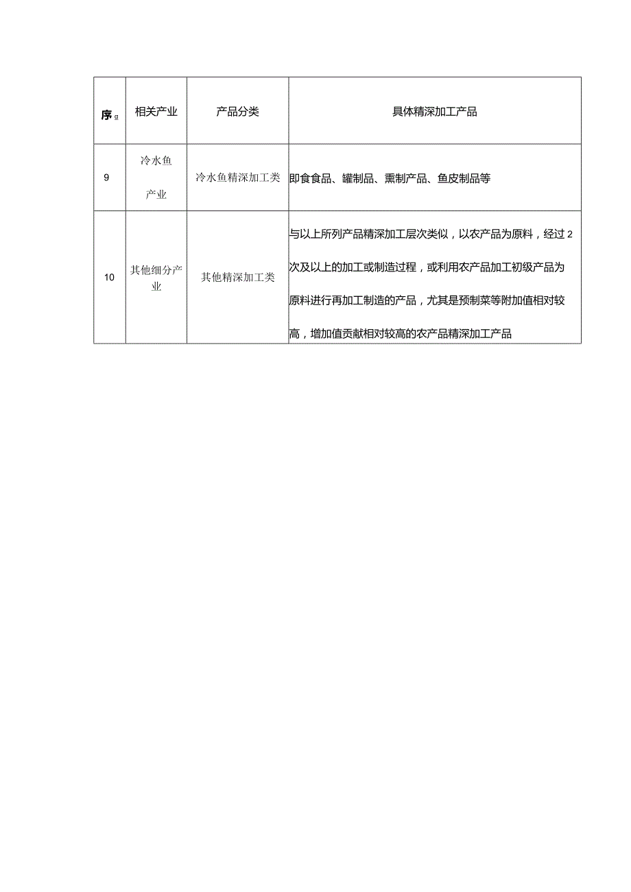 农产品精深加工产品指导目录、项目资金申请报告.docx_第3页