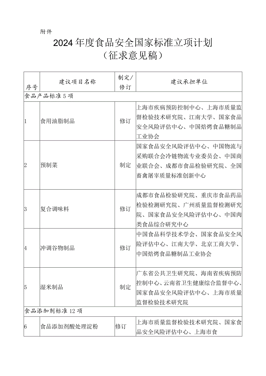 2024年度食品安全国家标准立项计划.docx_第1页