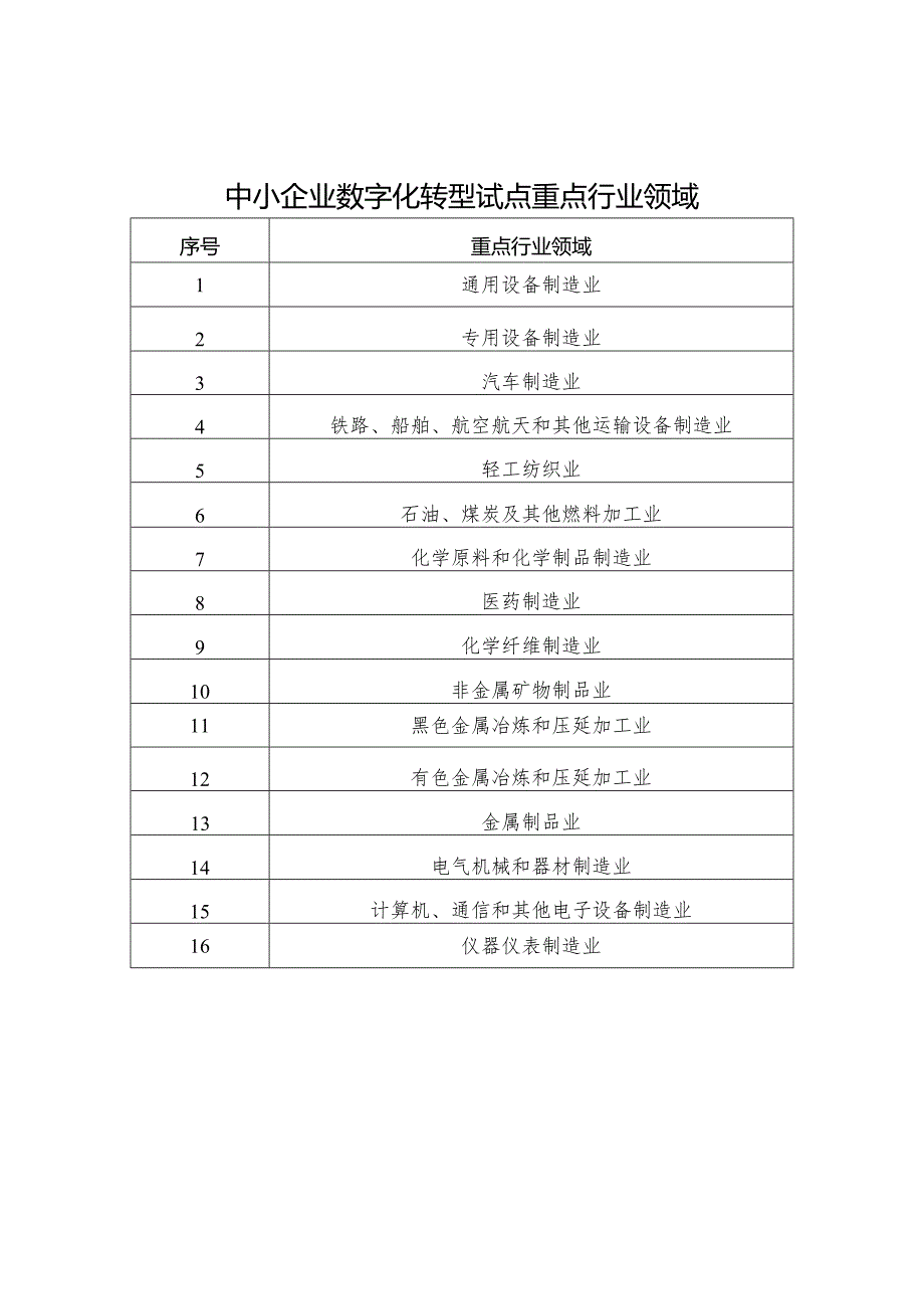 中小企业数字化转型试点重点行业领域.docx_第1页