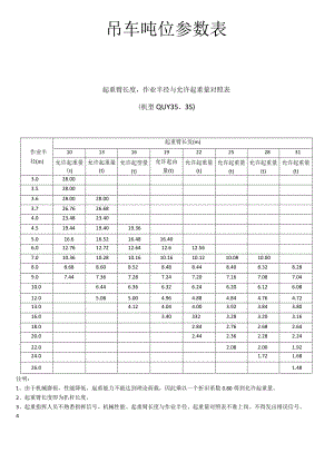 完整版,各吨位吊车起重参数.docx