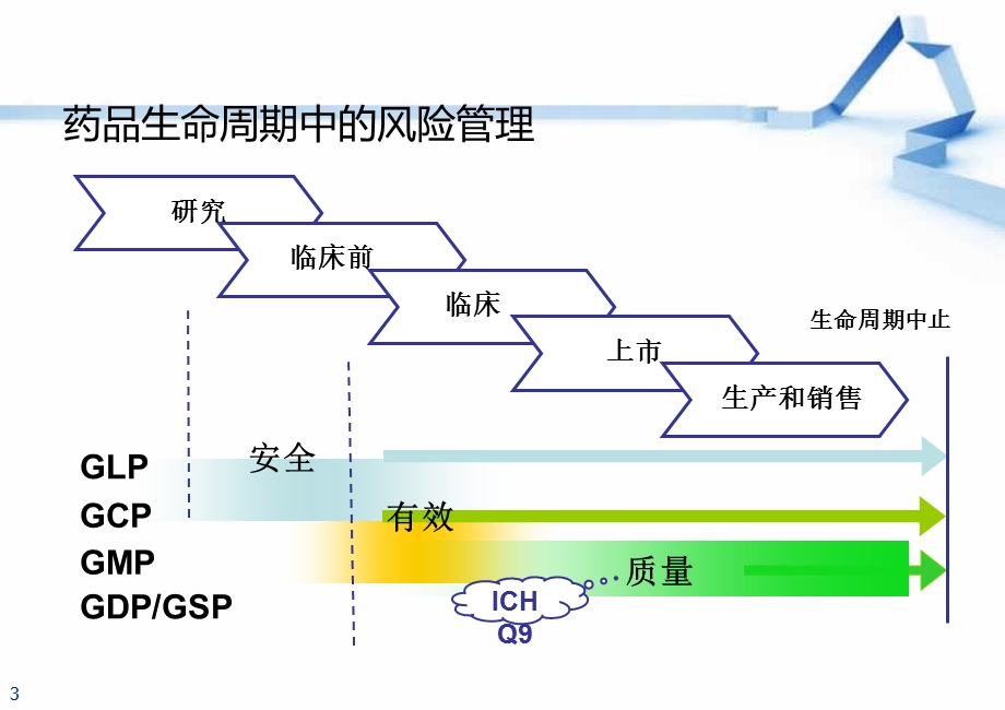 质量风险管理与药品检查.ppt_第3页