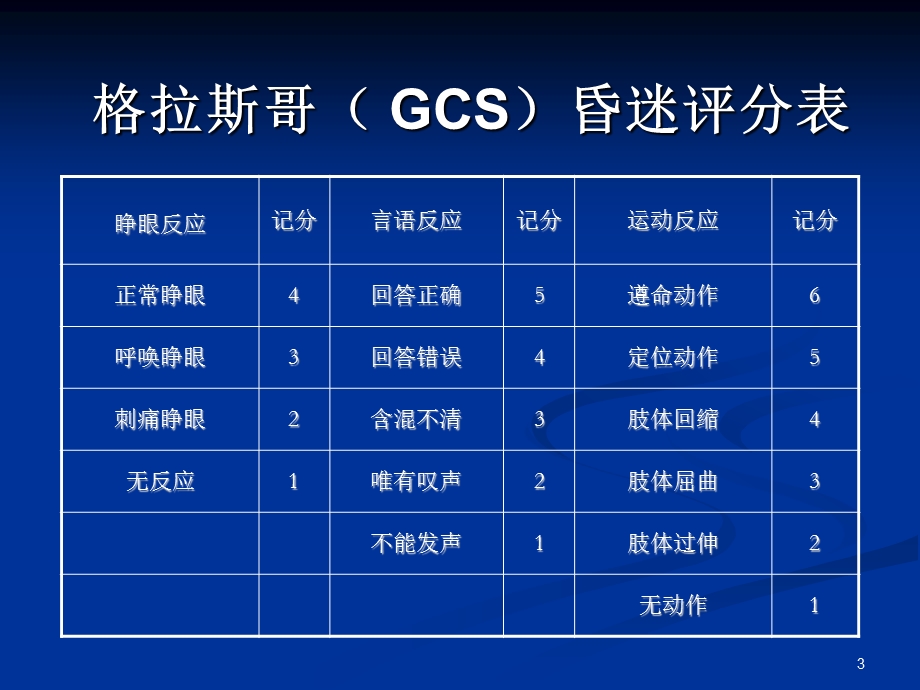 重型颅脑外伤急救和护理(修改).ppt_第3页