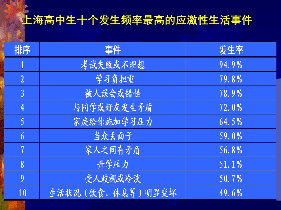 高中生常见心理问题的诊断.ppt_第3页