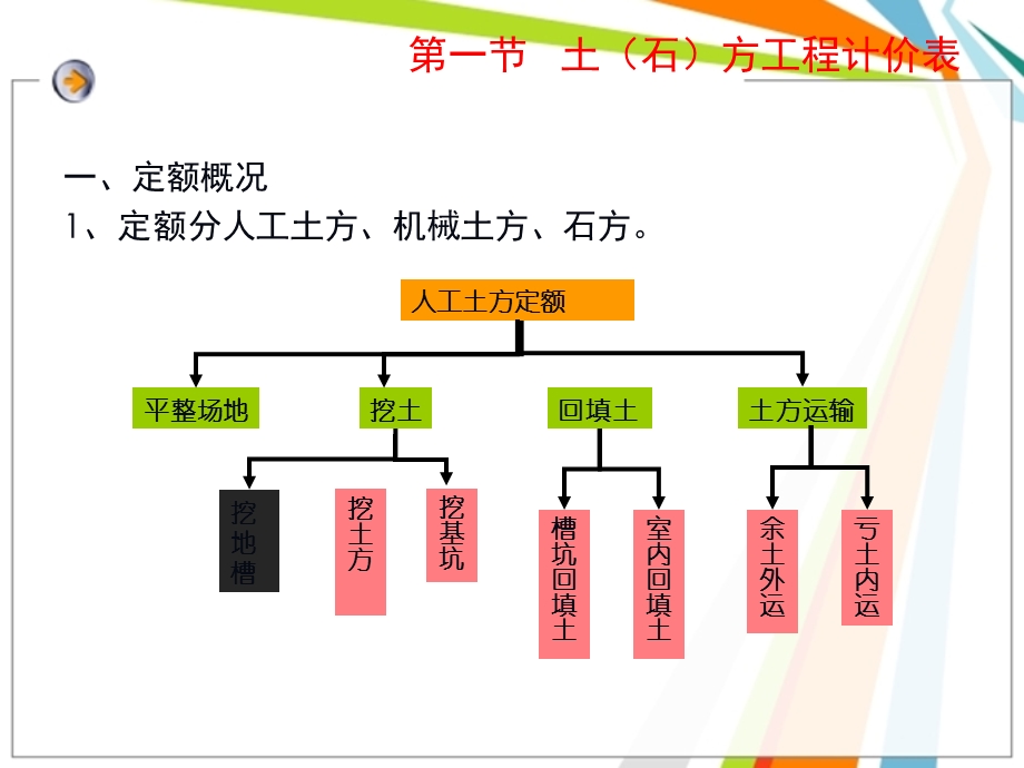 造价员培训课件PPT土方工程.ppt_第1页