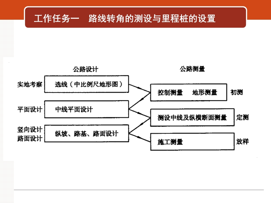 道路中线测量.ppt_第3页