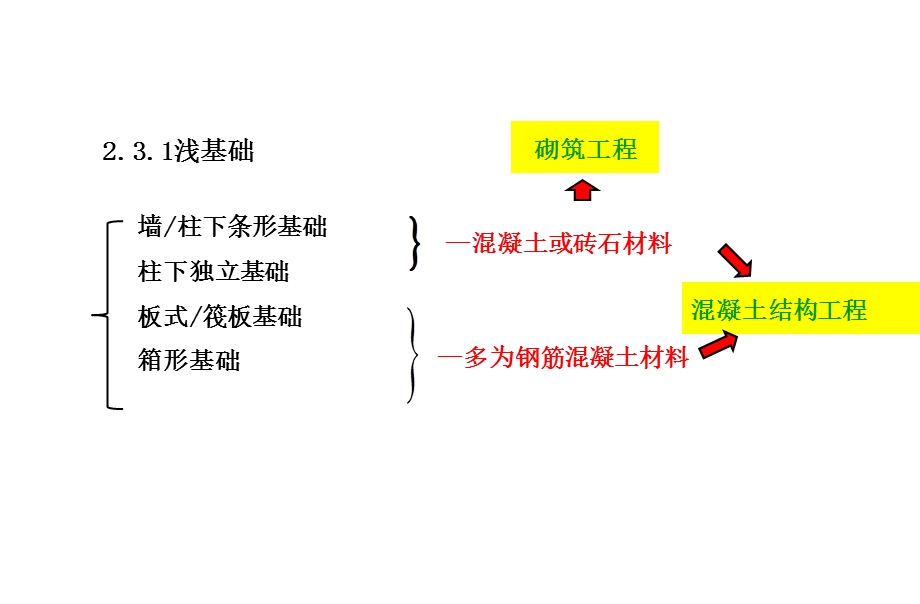 调整桩基础工程.ppt_第2页