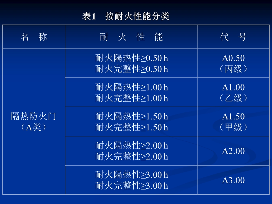 防火门培训内容知识.ppt_第3页