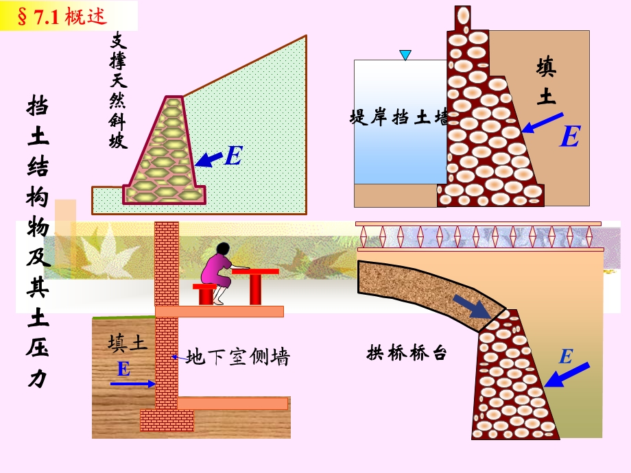 挡土墙上的土压力讲义.ppt_第3页