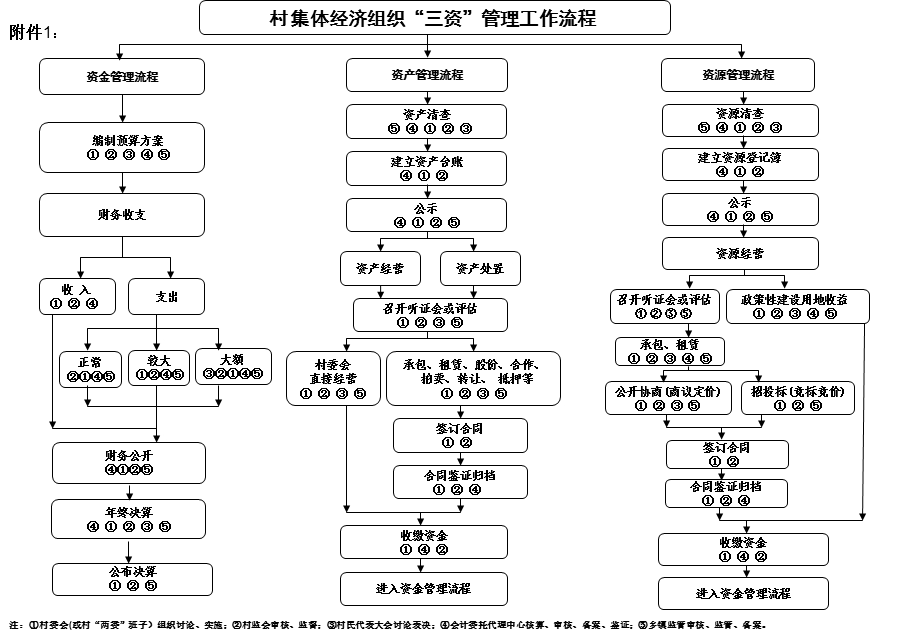 村集体经济组织“三资”管理工作流程.ppt_第1页