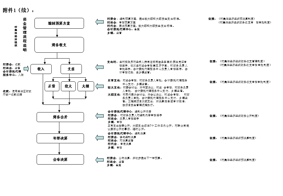 村集体经济组织“三资”管理工作流程.ppt_第2页