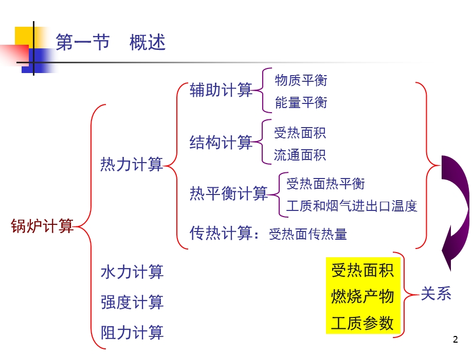 锅炉热力计算PPT.ppt_第2页