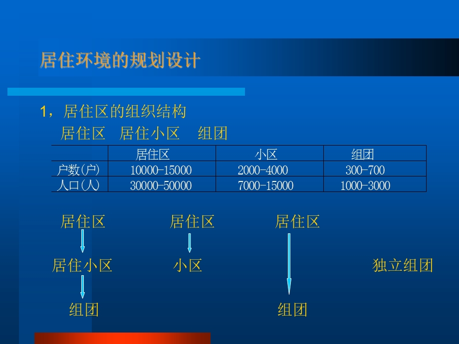 居住区环境与住宅设计.ppt_第3页