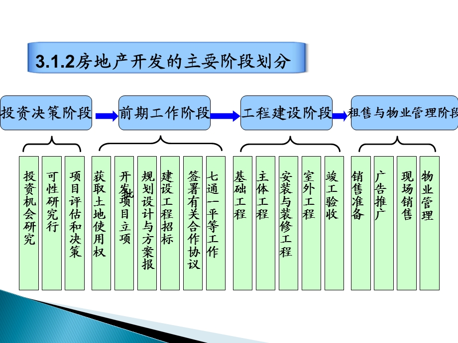 房地产开发前期工作讲义.ppt_第3页